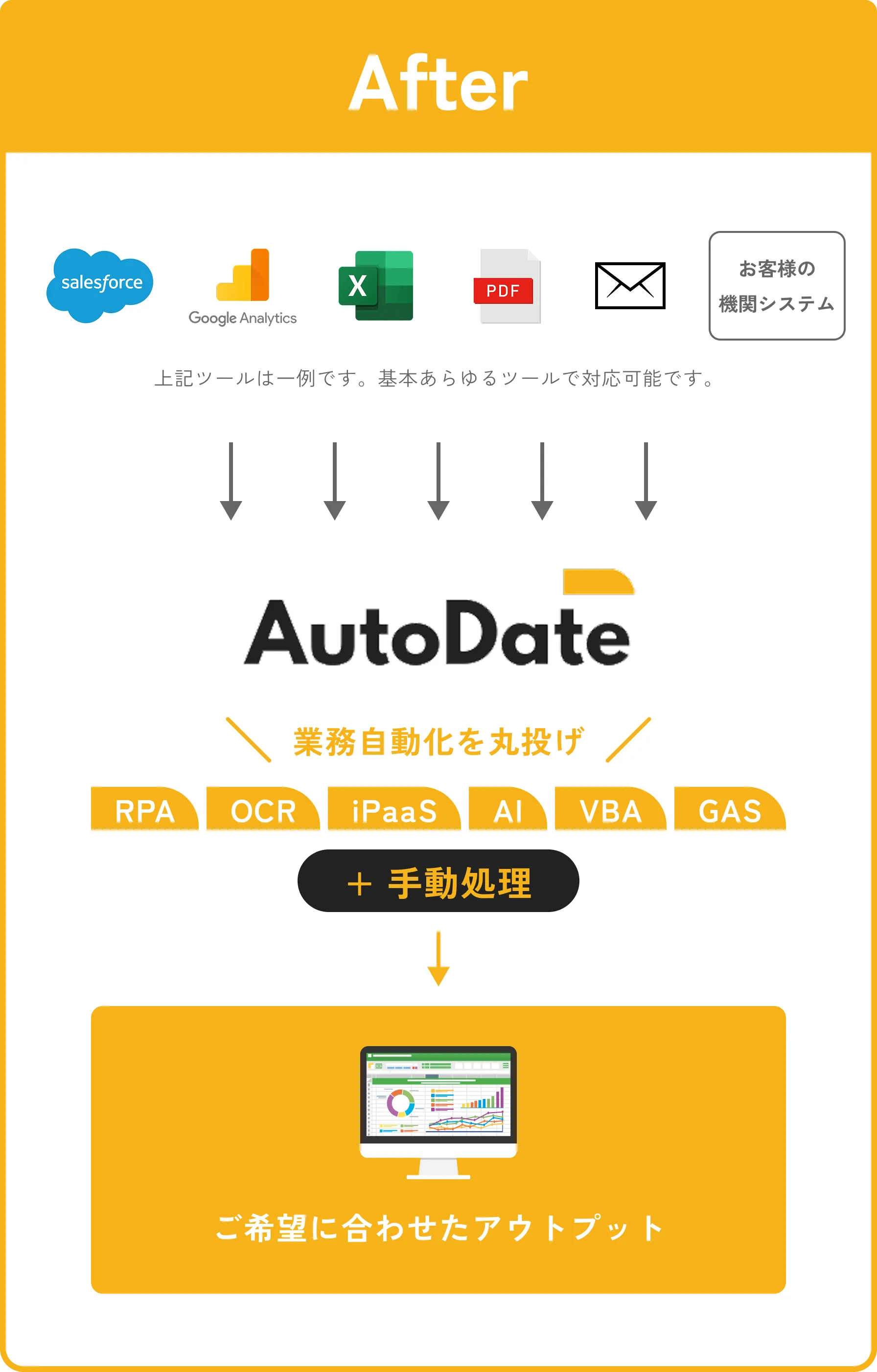 これから: 各種クラウドサービスのデータをAutoDateが自動で処理。RPAやAIを活用し、ご希望に合わせたアウトプットを提供。