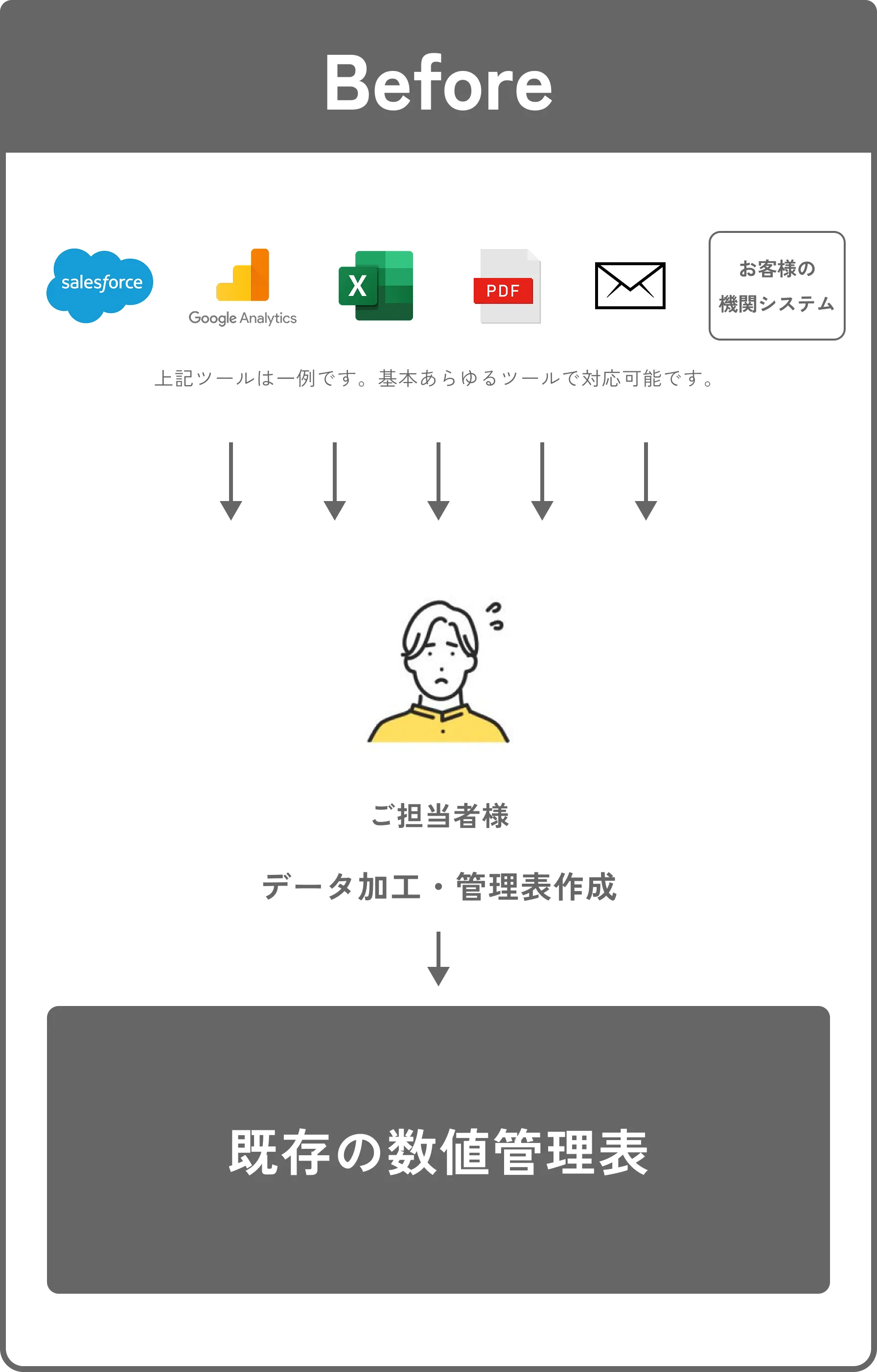 今まで: 各種クラウドサービスから手作業でデータを集約・管理している担当者。既存の数値管理表で運用。