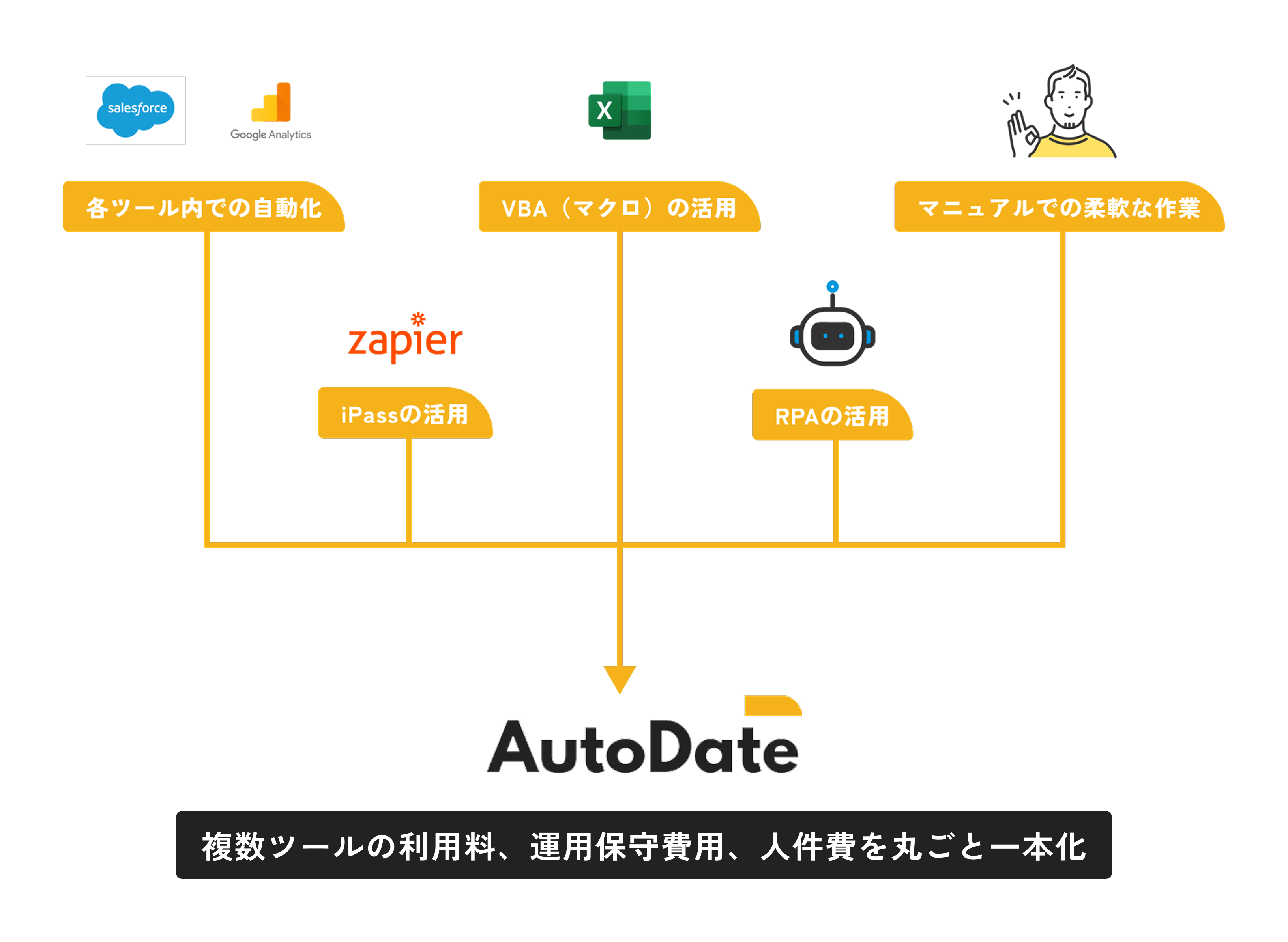 AutoDateの自動化フロー図。